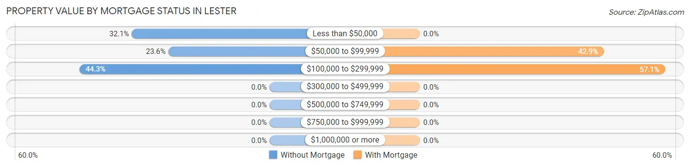 Property Value by Mortgage Status in Lester