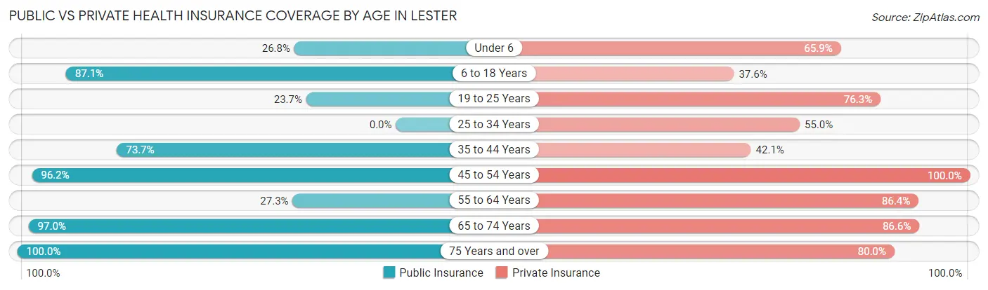Public vs Private Health Insurance Coverage by Age in Lester