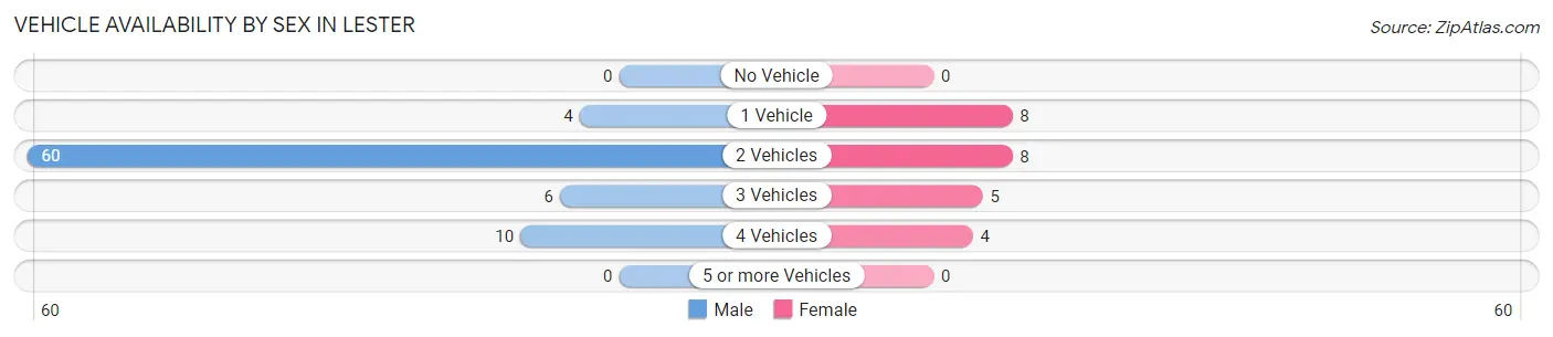 Vehicle Availability by Sex in Lester