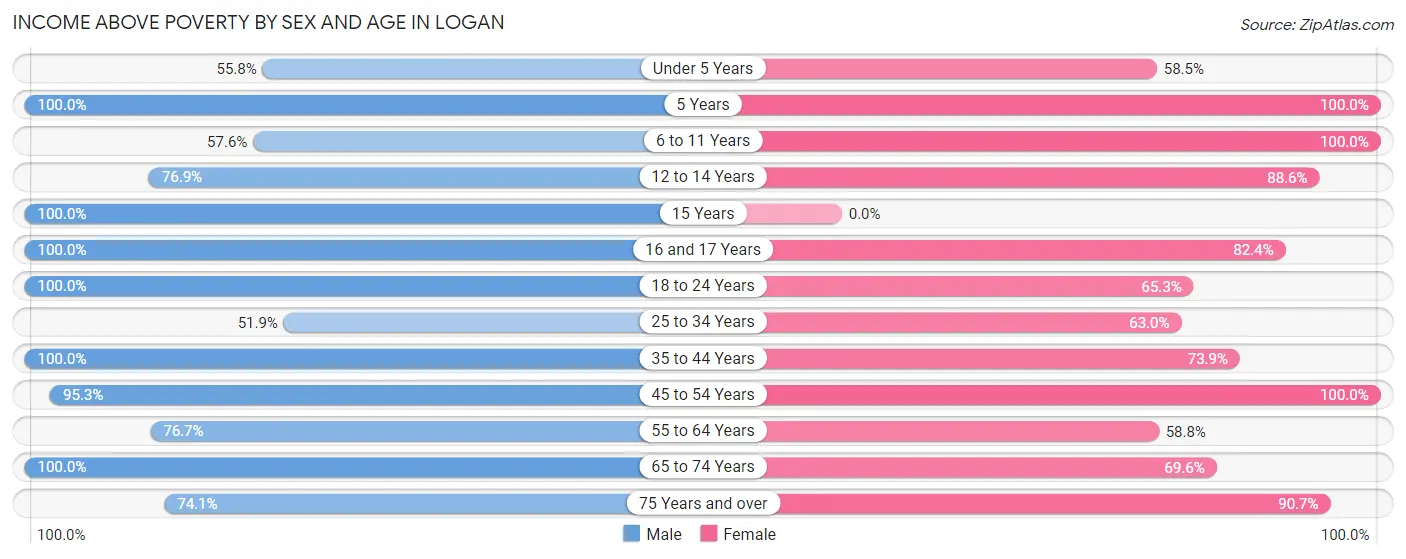 Income Above Poverty by Sex and Age in Logan