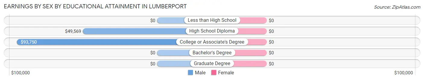 Earnings by Sex by Educational Attainment in Lumberport