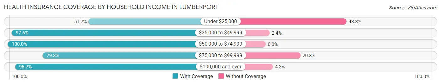 Health Insurance Coverage by Household Income in Lumberport