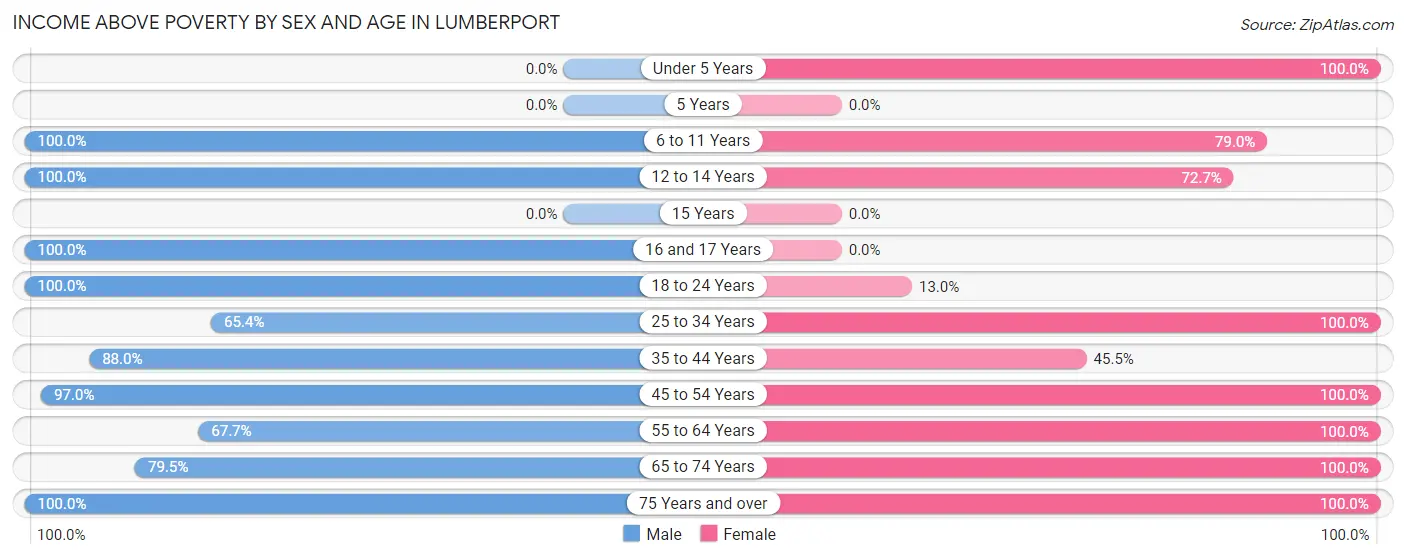 Income Above Poverty by Sex and Age in Lumberport