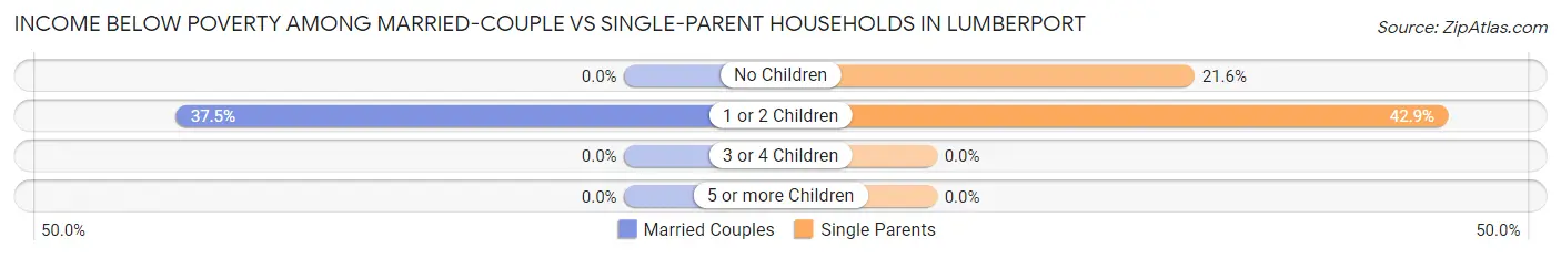 Income Below Poverty Among Married-Couple vs Single-Parent Households in Lumberport
