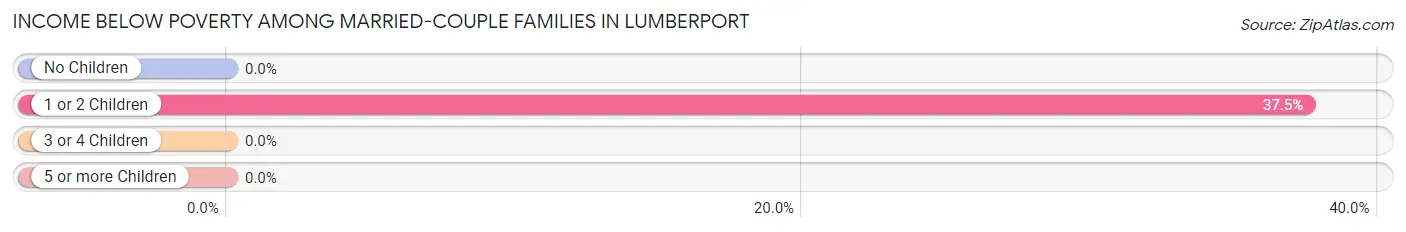 Income Below Poverty Among Married-Couple Families in Lumberport