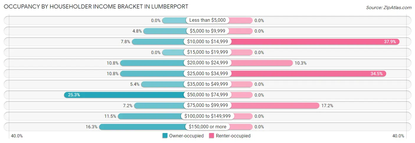 Occupancy by Householder Income Bracket in Lumberport