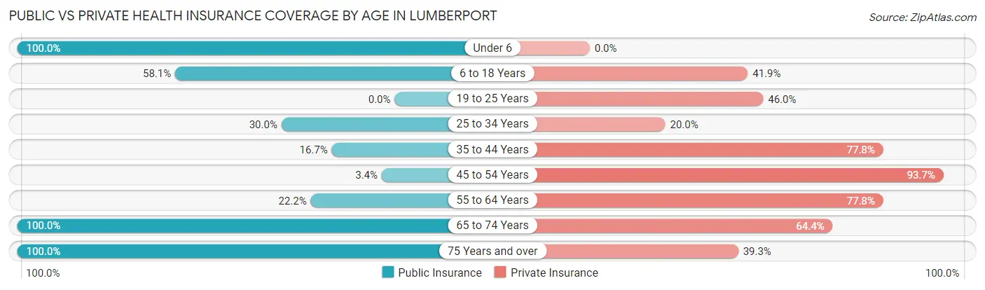 Public vs Private Health Insurance Coverage by Age in Lumberport