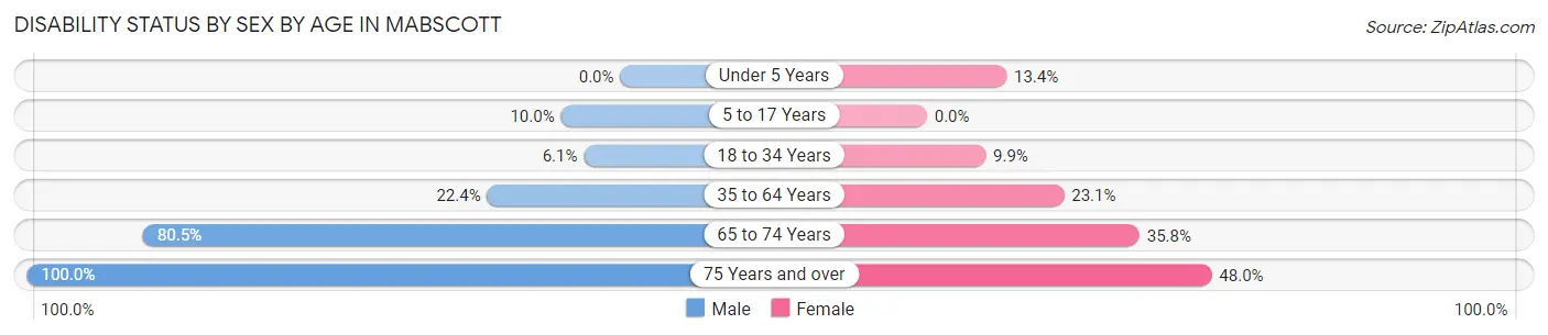 Disability Status by Sex by Age in Mabscott
