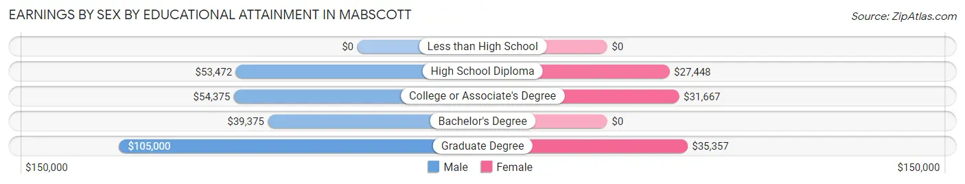 Earnings by Sex by Educational Attainment in Mabscott