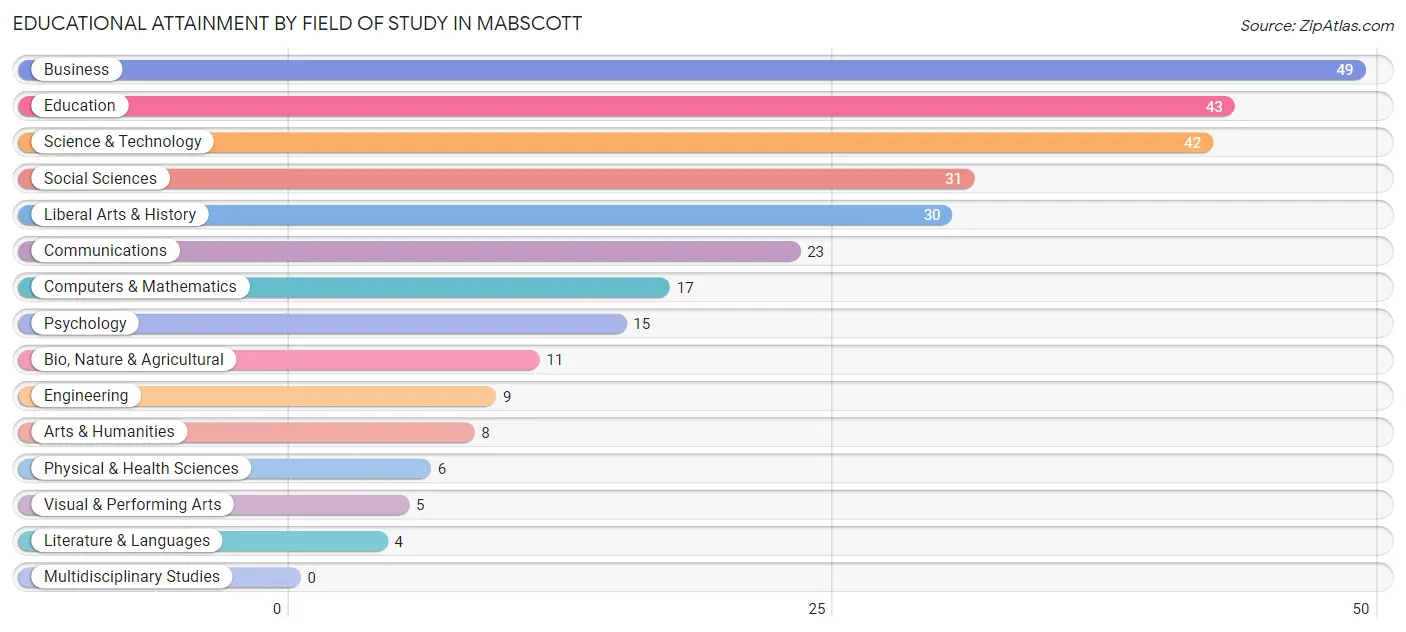 Educational Attainment by Field of Study in Mabscott