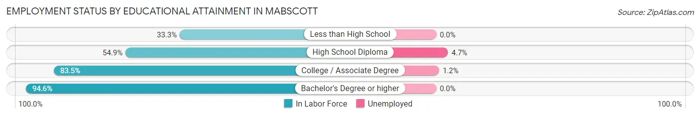 Employment Status by Educational Attainment in Mabscott