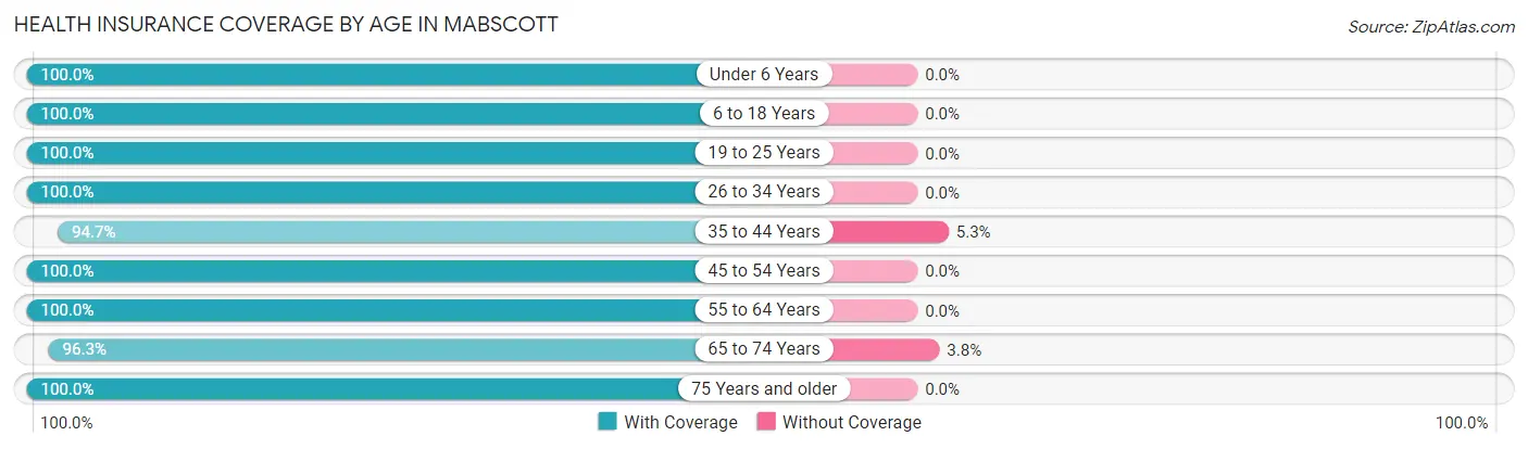 Health Insurance Coverage by Age in Mabscott