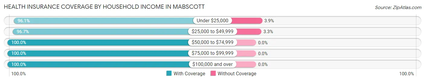 Health Insurance Coverage by Household Income in Mabscott