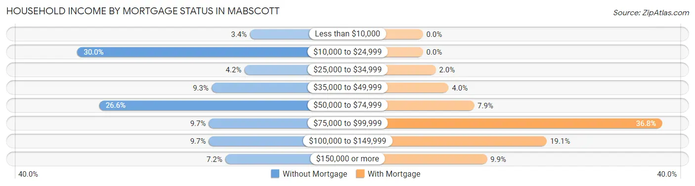 Household Income by Mortgage Status in Mabscott