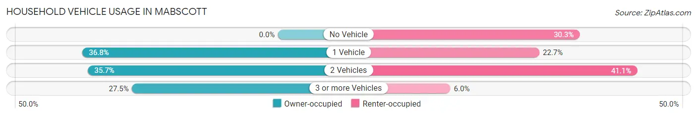 Household Vehicle Usage in Mabscott