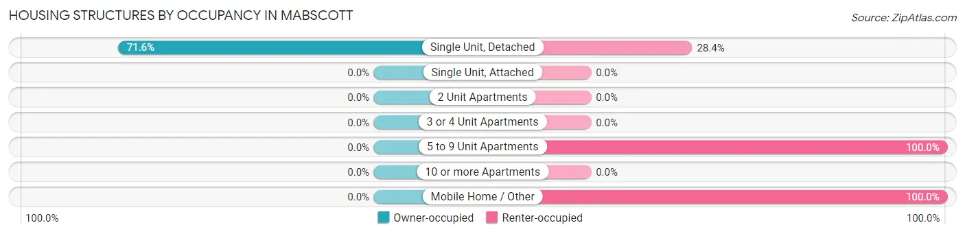 Housing Structures by Occupancy in Mabscott