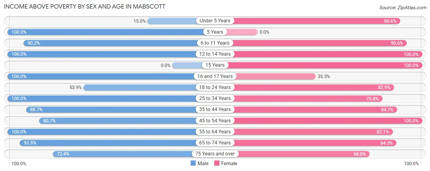 Income Above Poverty by Sex and Age in Mabscott