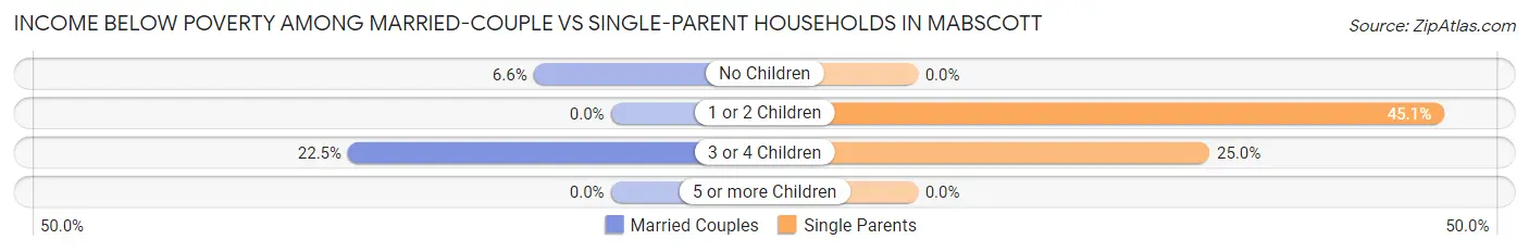 Income Below Poverty Among Married-Couple vs Single-Parent Households in Mabscott