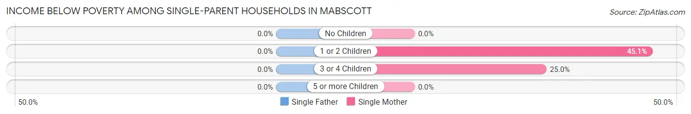 Income Below Poverty Among Single-Parent Households in Mabscott