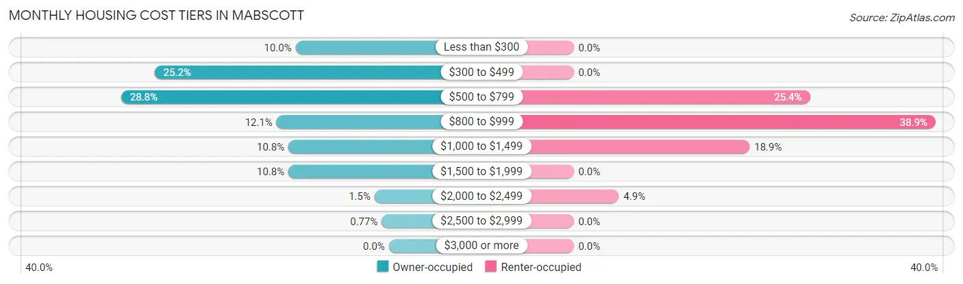 Monthly Housing Cost Tiers in Mabscott
