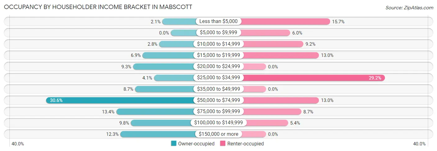 Occupancy by Householder Income Bracket in Mabscott