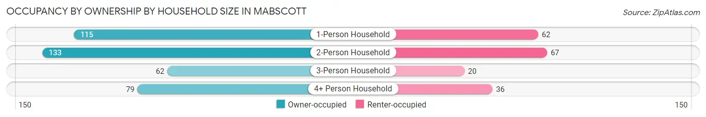 Occupancy by Ownership by Household Size in Mabscott