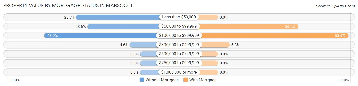 Property Value by Mortgage Status in Mabscott