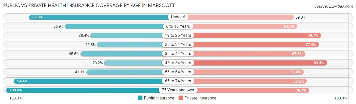 Public vs Private Health Insurance Coverage by Age in Mabscott