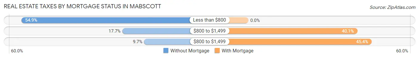 Real Estate Taxes by Mortgage Status in Mabscott