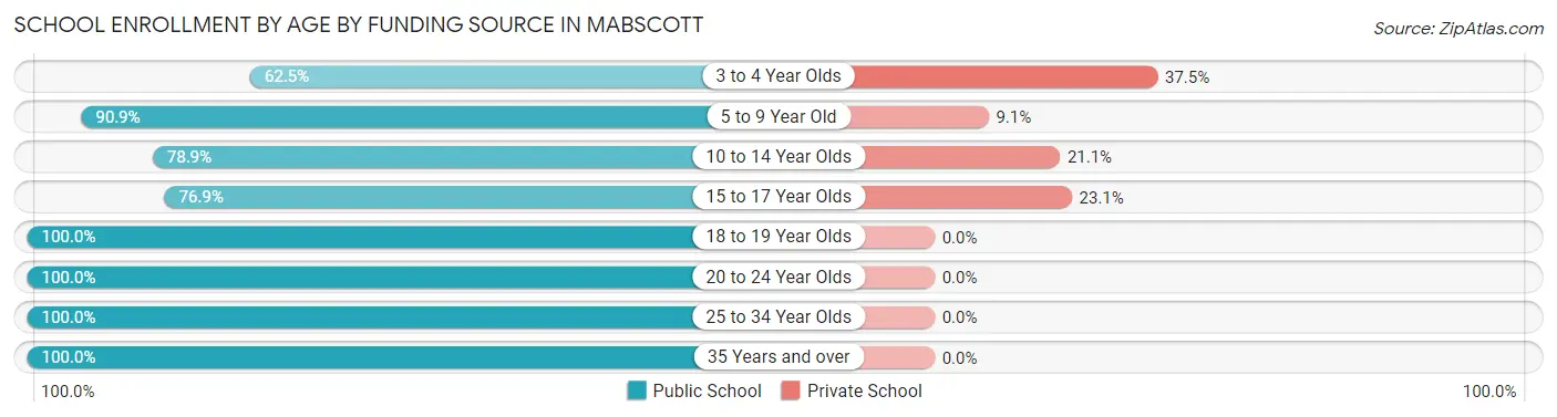 School Enrollment by Age by Funding Source in Mabscott