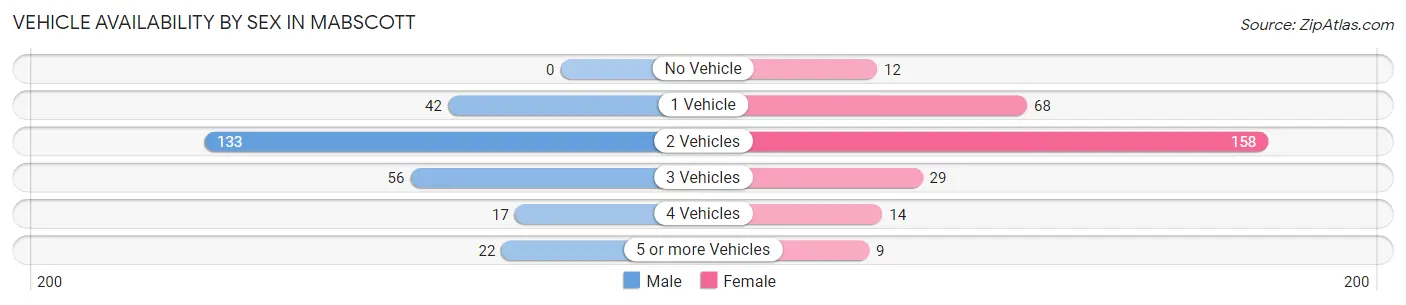Vehicle Availability by Sex in Mabscott