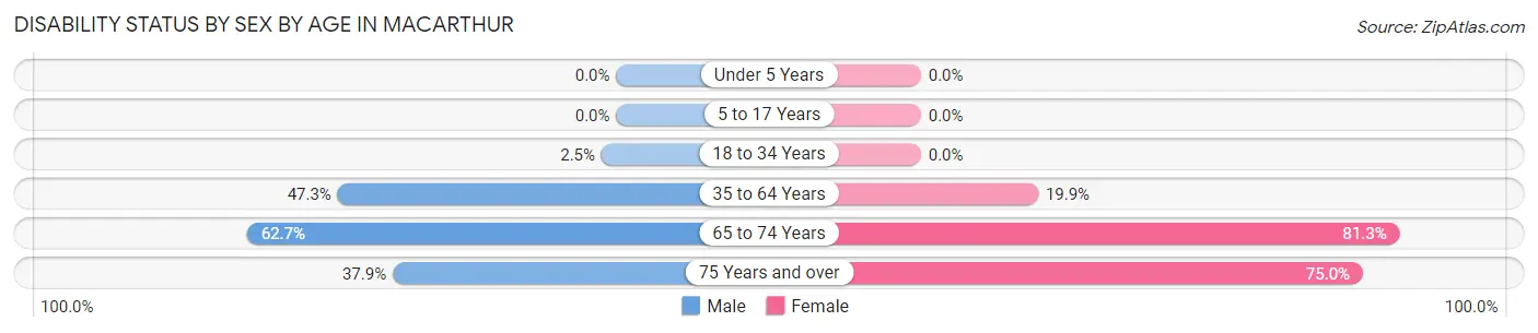 Disability Status by Sex by Age in MacArthur