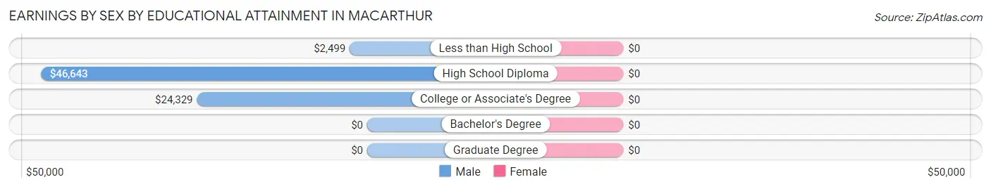 Earnings by Sex by Educational Attainment in MacArthur