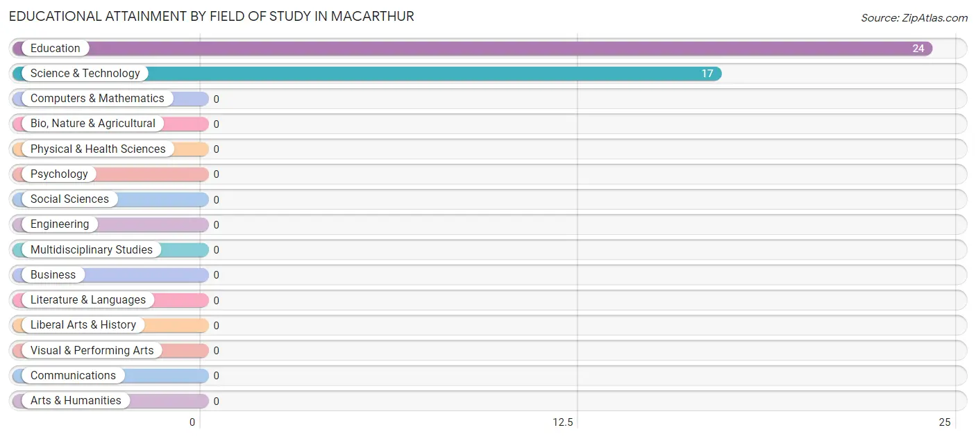 Educational Attainment by Field of Study in MacArthur