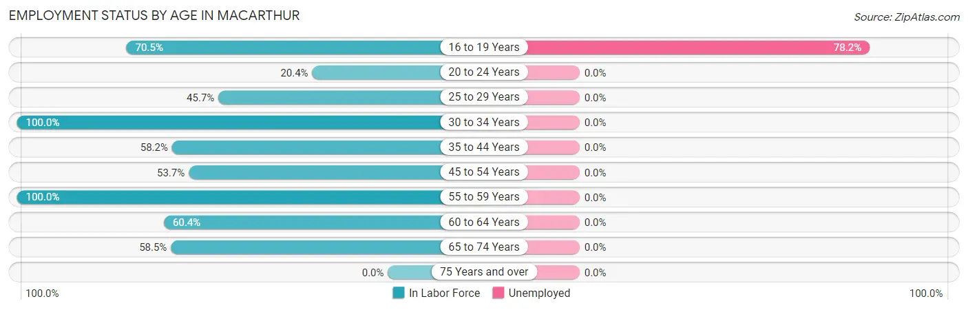 Employment Status by Age in MacArthur