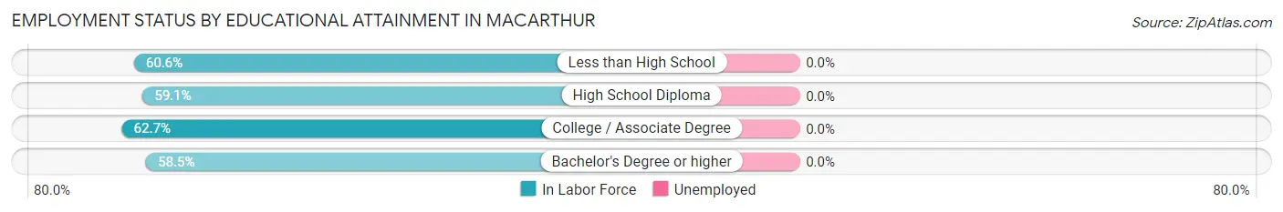 Employment Status by Educational Attainment in MacArthur