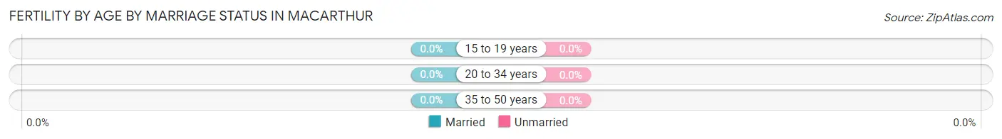 Female Fertility by Age by Marriage Status in MacArthur