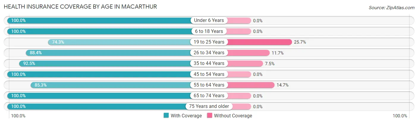 Health Insurance Coverage by Age in MacArthur
