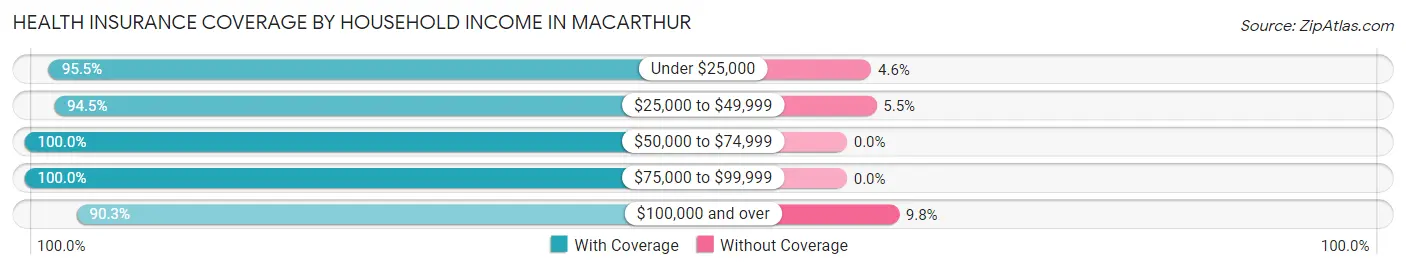 Health Insurance Coverage by Household Income in MacArthur