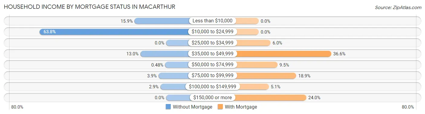 Household Income by Mortgage Status in MacArthur