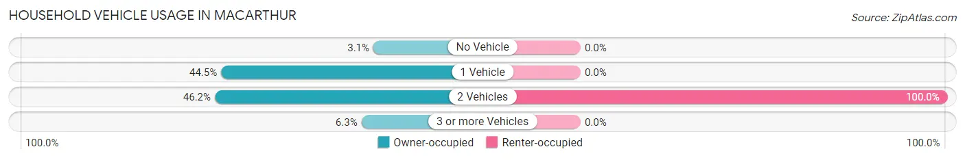 Household Vehicle Usage in MacArthur