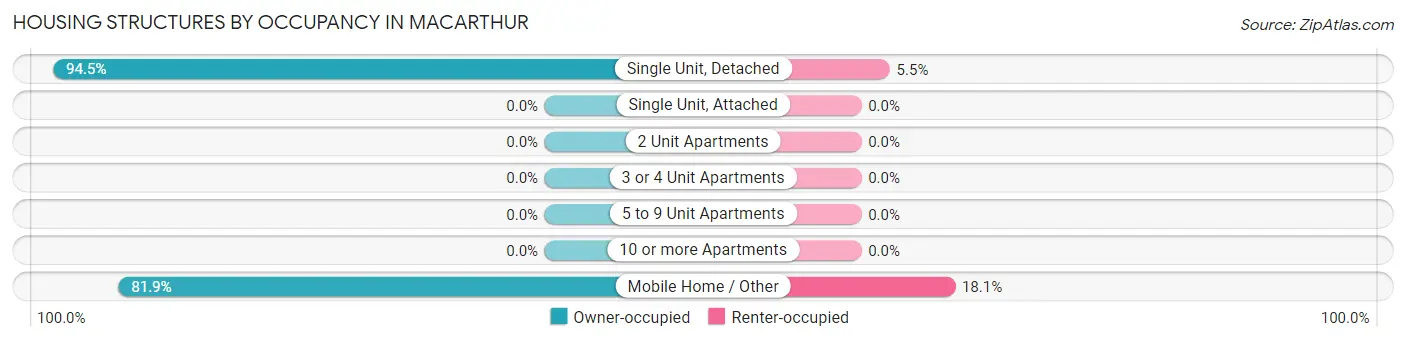 Housing Structures by Occupancy in MacArthur
