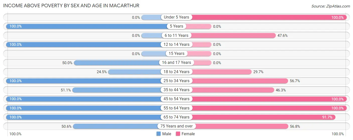 Income Above Poverty by Sex and Age in MacArthur
