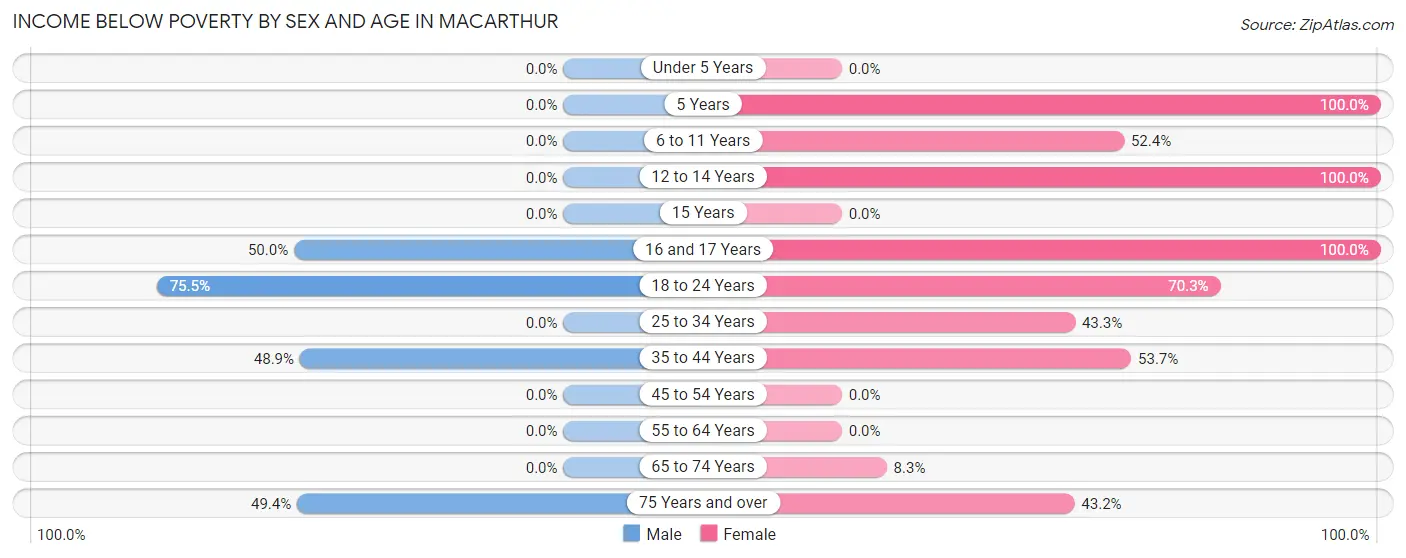 Income Below Poverty by Sex and Age in MacArthur
