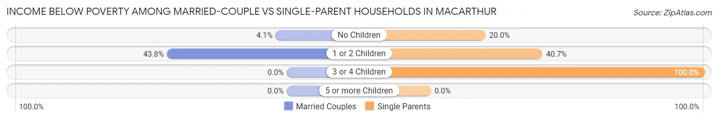 Income Below Poverty Among Married-Couple vs Single-Parent Households in MacArthur