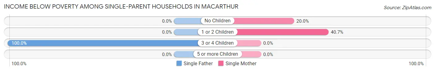 Income Below Poverty Among Single-Parent Households in MacArthur