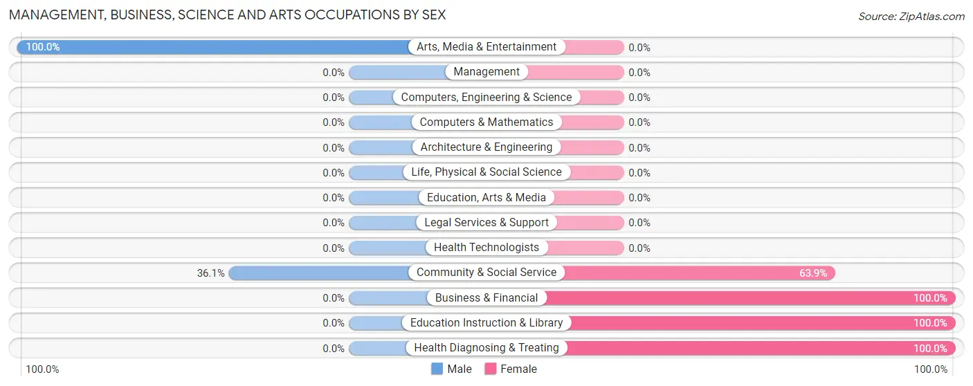 Management, Business, Science and Arts Occupations by Sex in MacArthur