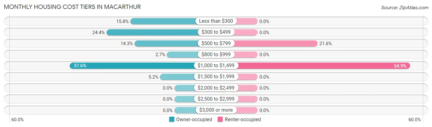 Monthly Housing Cost Tiers in MacArthur
