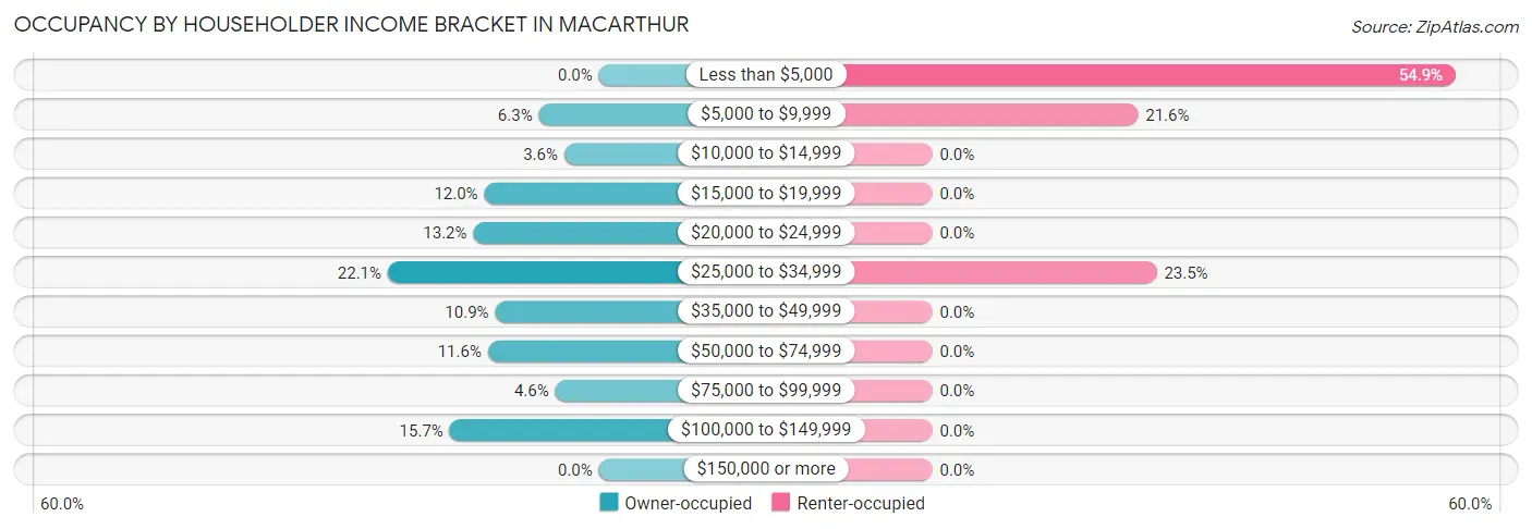 Occupancy by Householder Income Bracket in MacArthur
