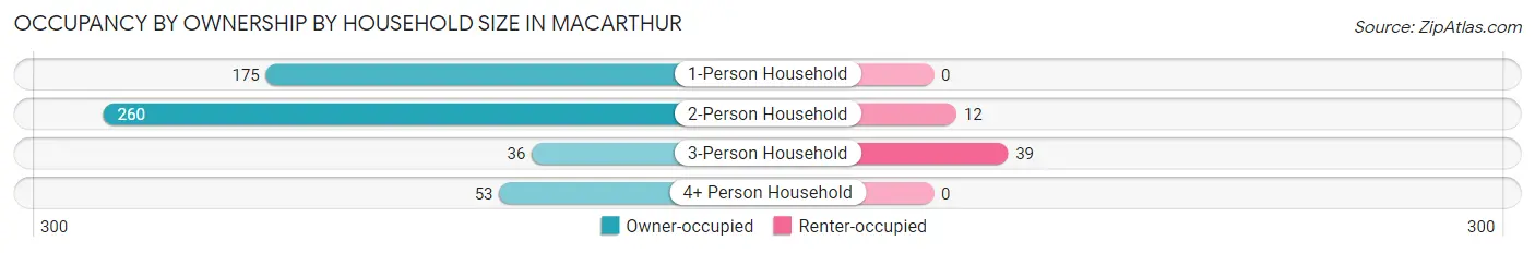 Occupancy by Ownership by Household Size in MacArthur